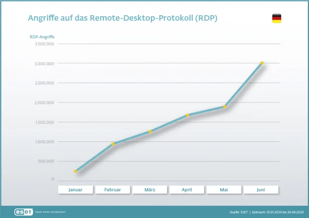 Aktuelles 53 Studie zur Homeoffice-Alternative // Quelle und Copyright: https://www.welivesecurity.com/