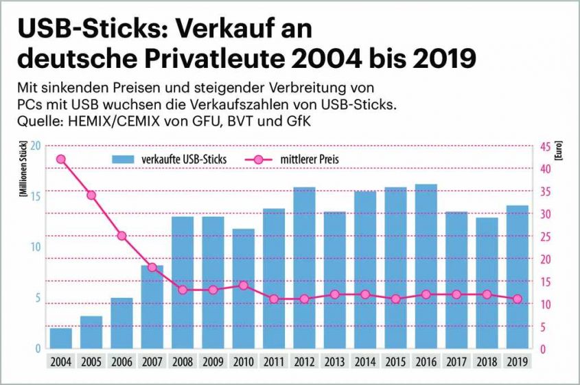 Diagramm zum Verkauf von USB-Sticks an deutsche Privathaushalte von 2004 bis 2019. Es zeigt die Anzahl verkaufter USB-Sticks in Millionen sowie den durchschnittlichen Preis in Euro, mit einem Anstieg der Verkaufszahlen bei sinkenden Preisen und zunehmender Verbreitung von USB-fähigen PCs. Quelle: HEMIX/CEMIX von GFU, BVT und GfK.