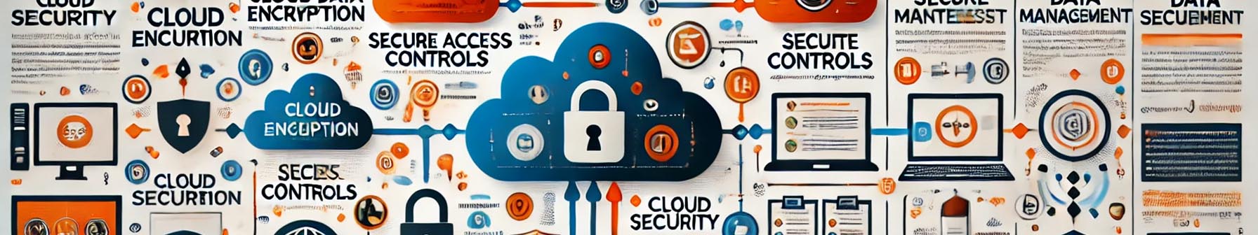 Grafik zur Cloud-Sicherheit, die Konzepte wie Cloud-Verschlüsselung, sichere Zugriffskontrollen und Datenmanagement veranschaulicht. Sie zeigt Symbole und Texte zu Sicherheitskontrollen und Cloud-Schutzmaßnahmen.