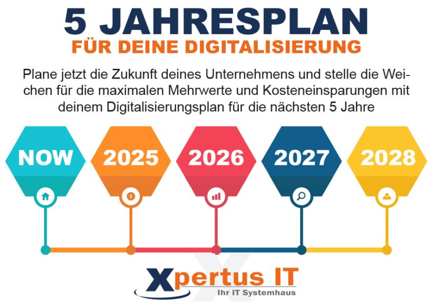 5-Jahresplan für die Digitalisierung eines Unternehmens, mit einem Zeitstrahl von 2023 bis 2028. Der Plan hebt die Wichtigkeit der strategischen Planung für maximale Mehrwerte und Kosteneinsparungen hervor. Grafik von Xpertus IT.