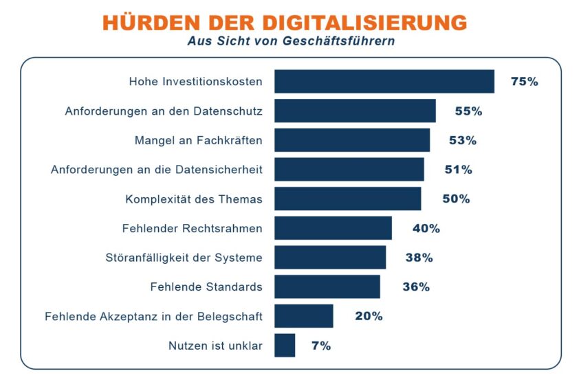 Balkendiagramm zeigt verschiedene Hürden bei der Digitalisierung